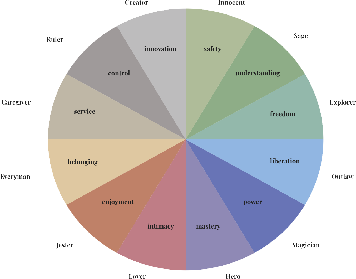 Archetypes Overview